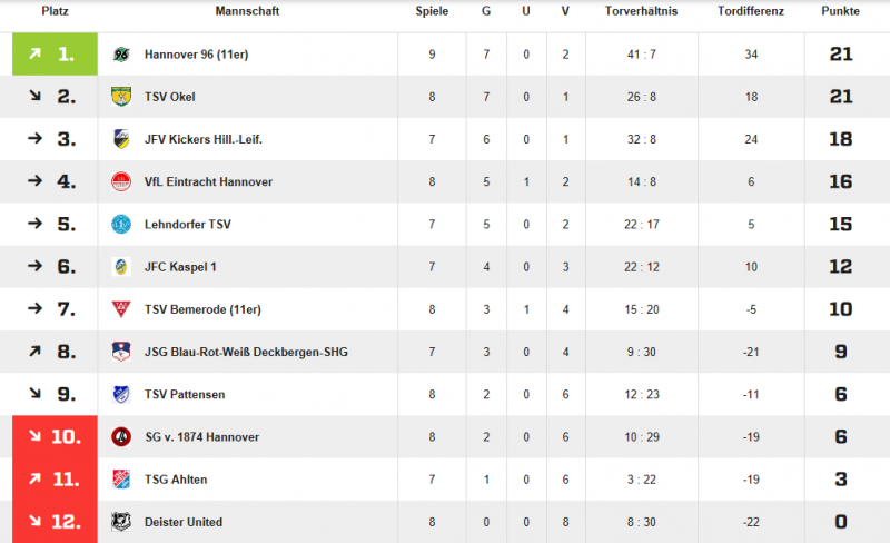 files/LTSV_Bilder/fussball/Jugend Fussball/Maedchen/Tabelle Maedchen nach dem Spiel gegen Hannover 96.png